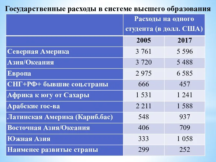 Государственные расходы в системе высшего образования