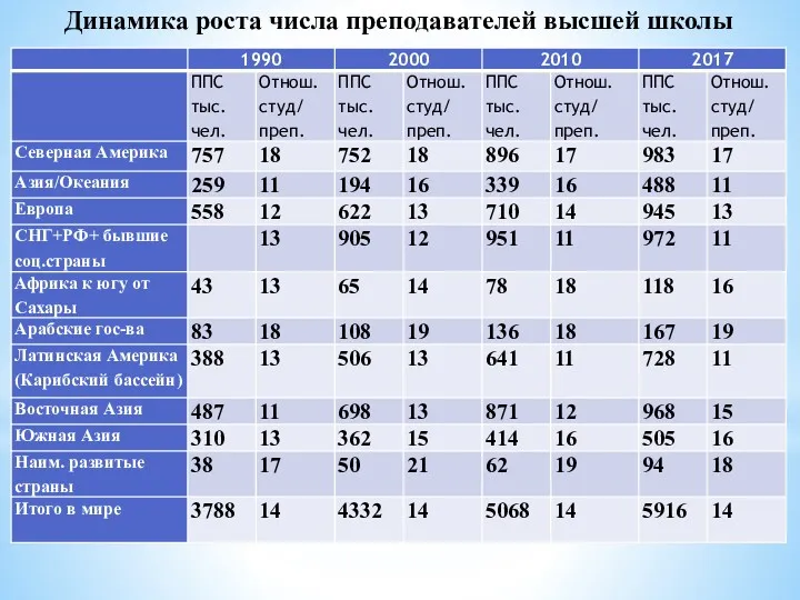 Динамика роста числа преподавателей высшей школы