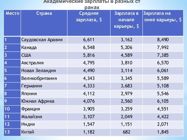 Академические зарплаты в разных странах