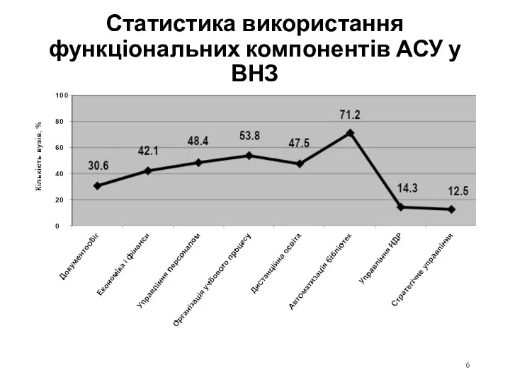 Статистика використання функціональних компонентів АСУ у ВНЗ