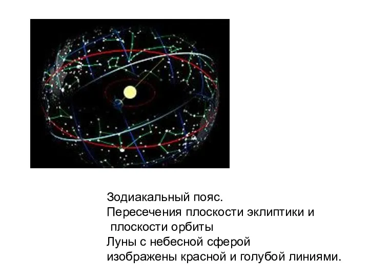 Зодиакальный пояс. Пересечения плоскости эклиптики и плоскости орбиты Луны с