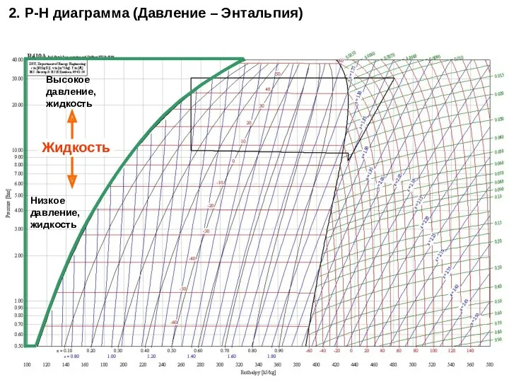 2. P-H диаграмма (Давление – Энтальпия) Жидкость Низкое давление, жидкость Высокое давление, жидкость