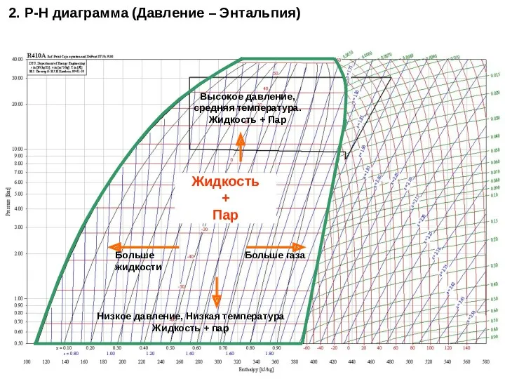 Жидкость + Пар Больше жидкости Больше газа Низкое давление, Низкая