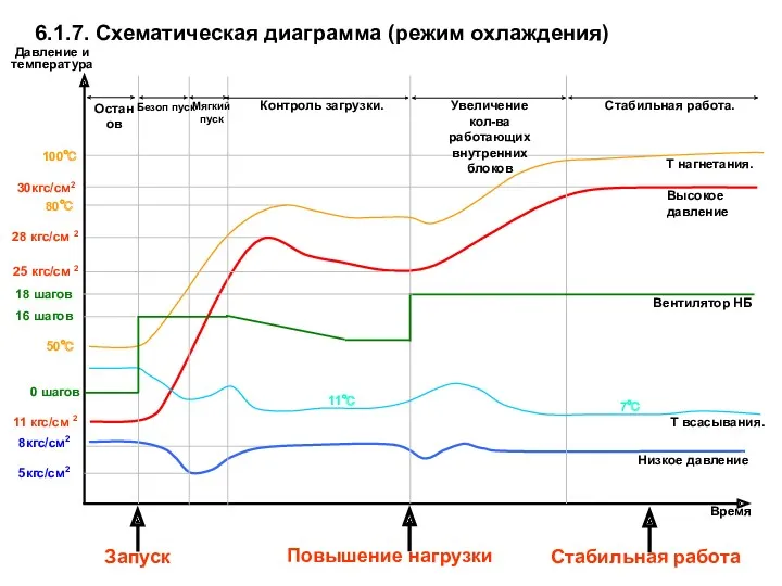 100℃ 30кгс/см2 Высокое давление Низкое давление Т нагнетания. Т всасывания.