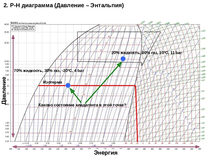 Изотерма Каково состояние хладагента в этой точке? 70% жидкость, 30%