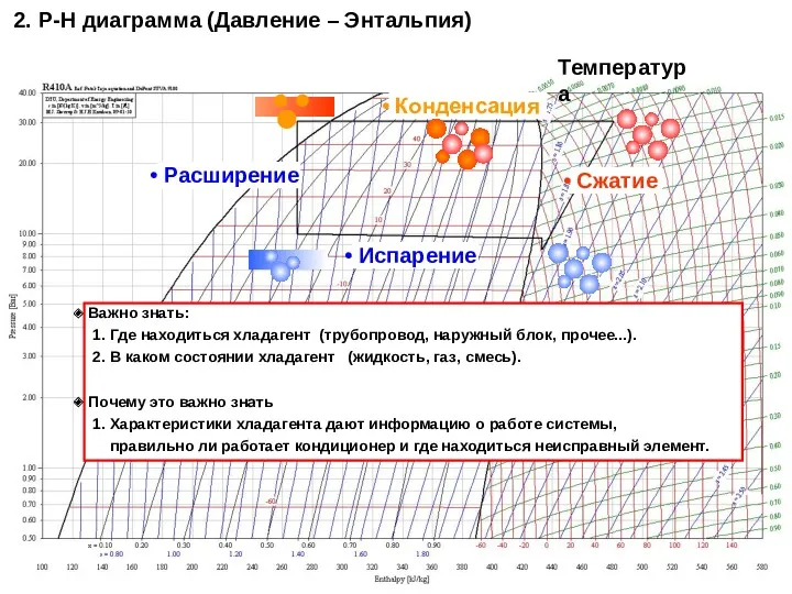 Температура Расширение Сжатие Конденсация Испарение Важно знать: 1. Где находиться