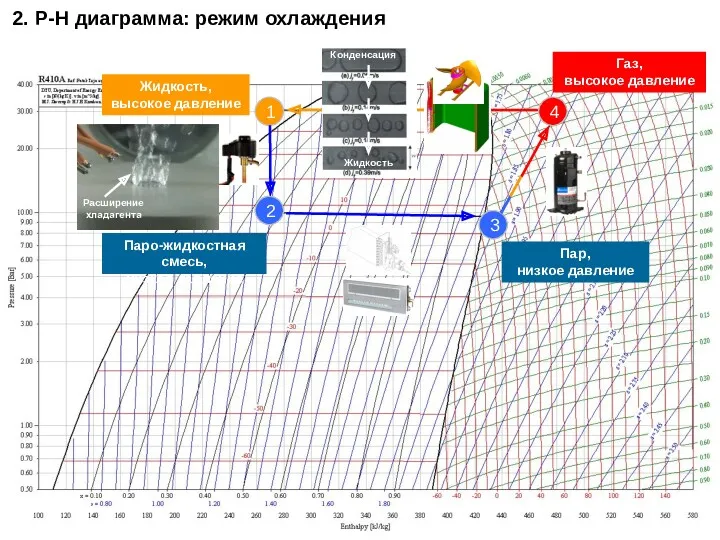 1 2 3 4 Газ, высокое давление Жидкость, высокое давление