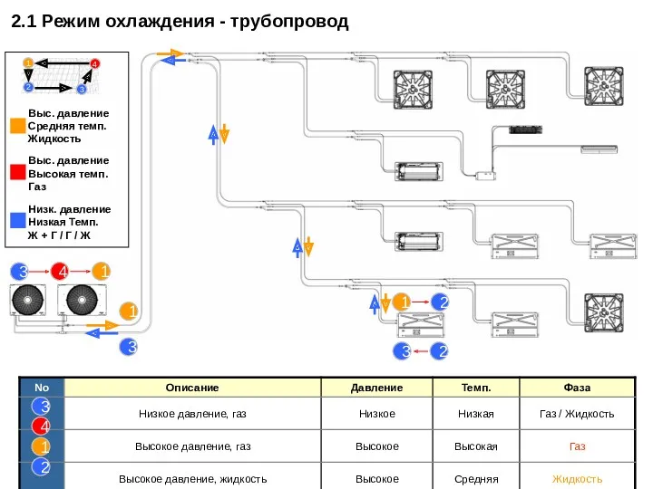2.1 Режим охлаждения - трубопровод 1 2 3 3 1 2 3 4 2 1