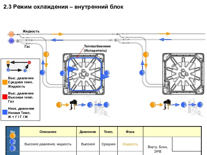 Жидкость Газ 1 3 2 3 Теплообменник (Испаритель) 3 2