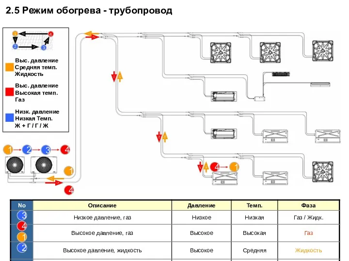 2.5 Режим обогрева - трубопровод 1 1 4 3 4 2 1 4