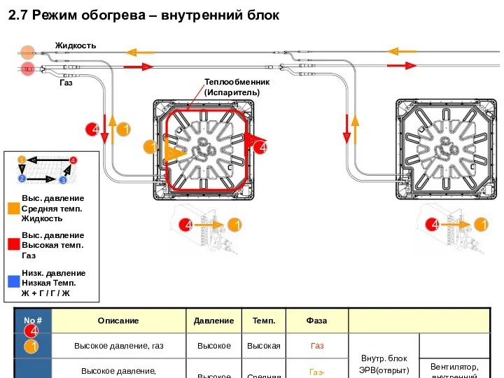 Жидкость Газ 1 4 4 Теплообменник (Испаритель) 1 4 1 2.7 Режим обогрева – внутренний блок