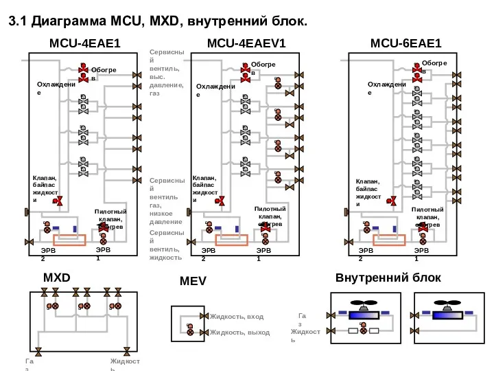 MCU-4EAE1 MCU-4EAEV1 MCU-6EAE1 Пилотный клапан, обогрев 3.1 Диаграмма MCU, MXD,