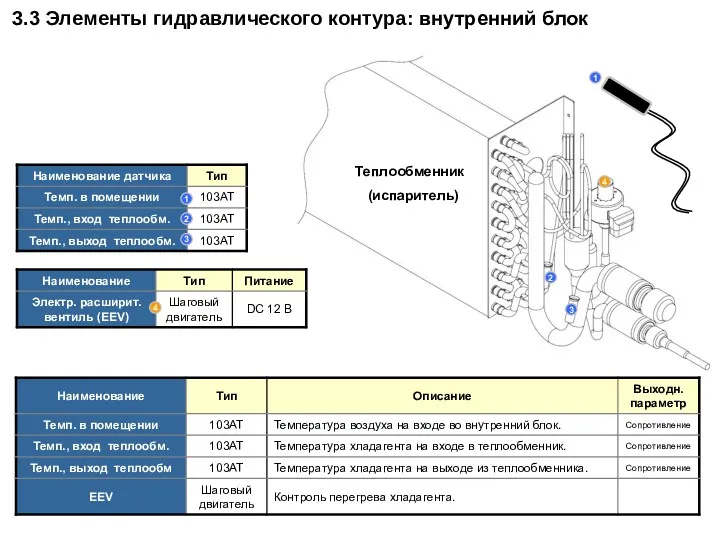 Теплообменник (испаритель) 2 4 4 3 1 2 3 1 3.3 Элементы гидравлического контура: внутренний блок