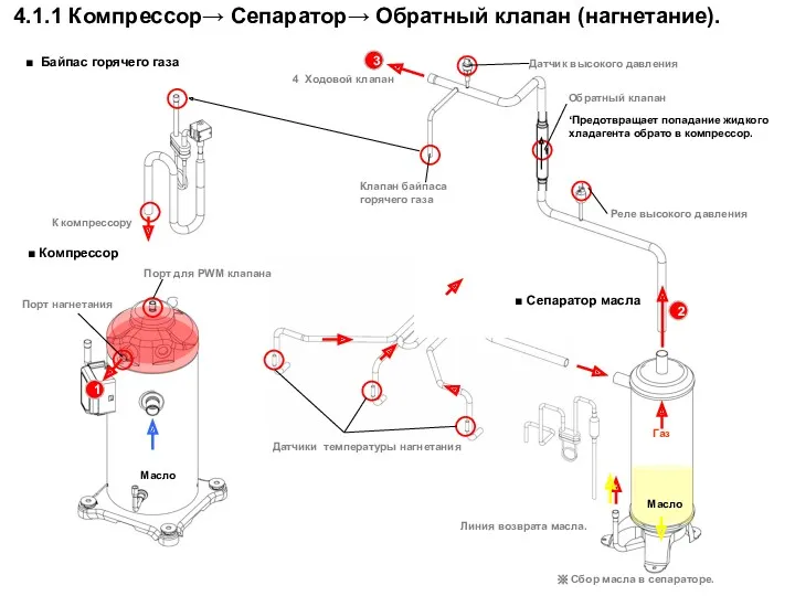 Линия возврата масла. ※ Сбор масла в сепараторе. Датчики температуры