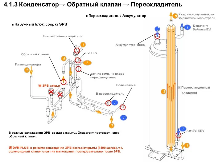 Из конденсатора 5 ※ ЭРВ закрыт Обратный клапан 6 7