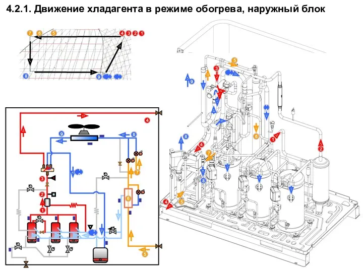 4.2.1. Движение хладагента в режиме обогрева, наружный блок 2 3