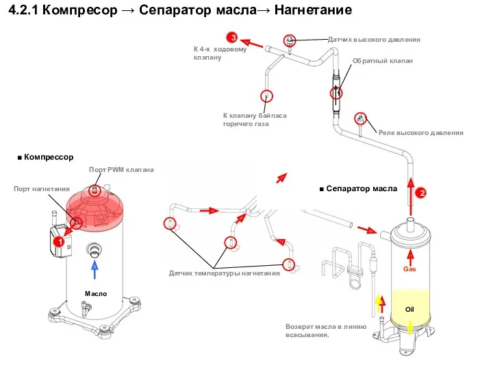 Возврат масла в линию всасывания. Датчик температуры нагнетания Обратный клапан