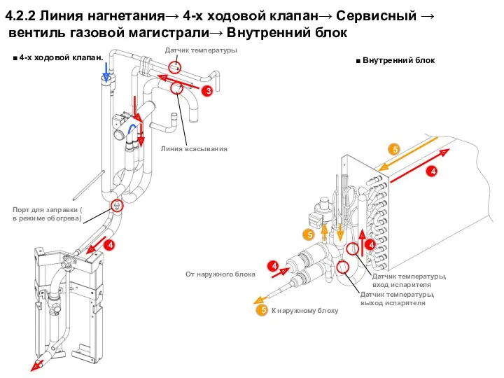 3 4 4.2.2 Линия нагнетания→ 4-х ходовой клапан→ Сервисный →