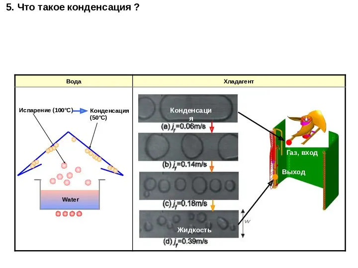 5. Что такое конденсация ? Конденсация Жидкость Конденсация (50℃) Испарение (100℃) Water Газ, вход Выход