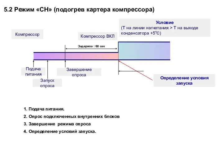 Компрессор ВКЛ Подача питания Компрессор Определение условия запуска Условие (Т