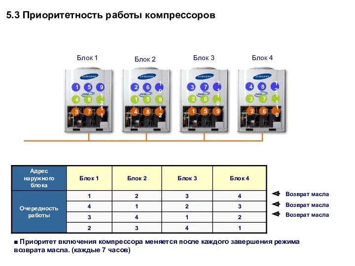 Возврат масла Возврат масла Возврат масла ■ Приоритет включения компрессора