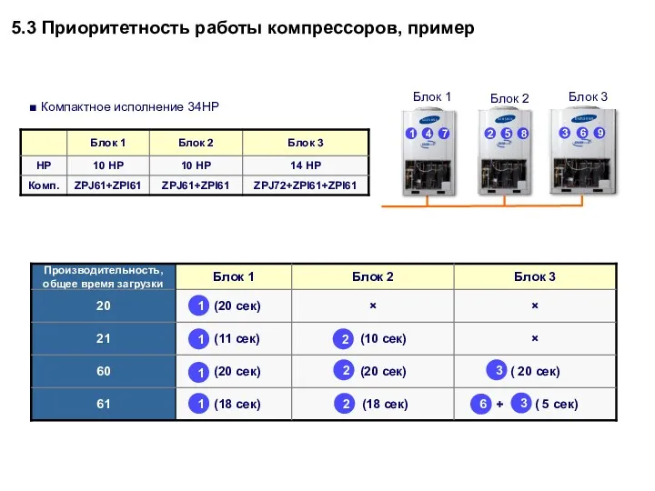 ■ Компактное исполнение 34HP 6 1 1 2 3 2