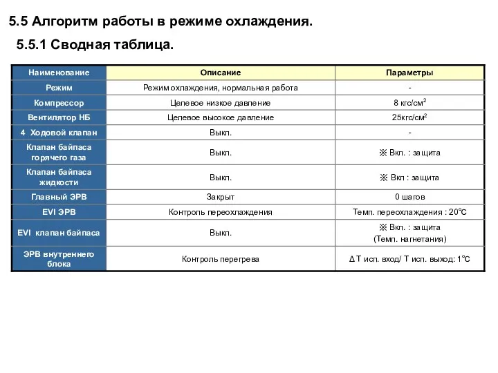 5.5 Алгоритм работы в режиме охлаждения. 5.5.1 Сводная таблица.