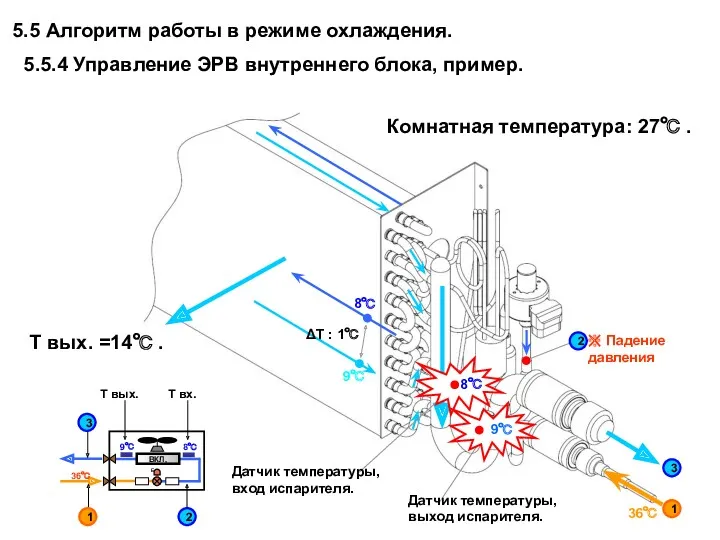 1 3 Комнатная температура: 27℃ . Т вых. =14℃ .