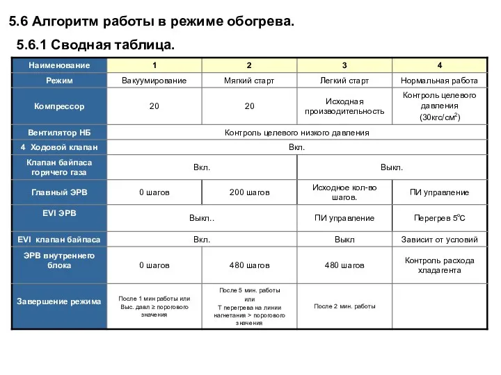 5.6 Алгоритм работы в режиме обогрева. 5.6.1 Сводная таблица.