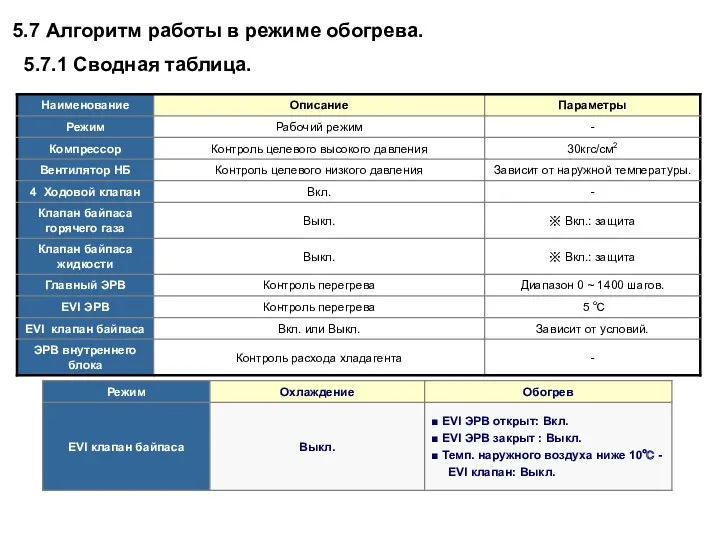 5.7 Алгоритм работы в режиме обогрева. 5.7.1 Сводная таблица.