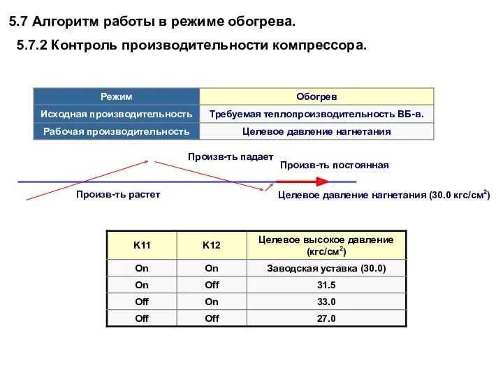 Произв-ть постоянная Произв-ть растет Целевое давление нагнетания (30.0 кгс/см2) Произв-ть