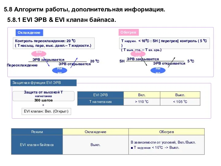 5.8 Алгоритм работы, дополнительная информация. 5.8.1 EVI ЭРВ & EVI