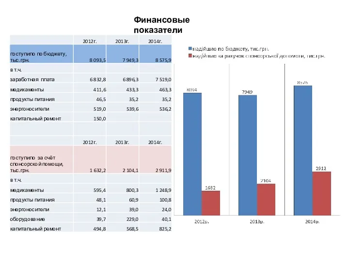 Финансовые показатели