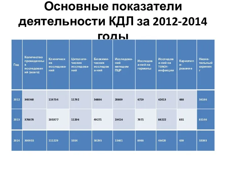 Основные показатели деятельности КДЛ за 2012-2014 годы