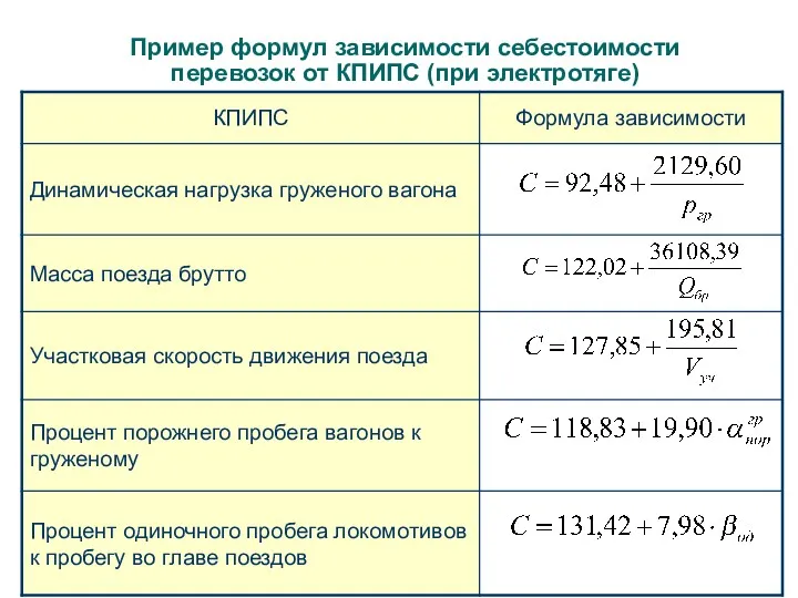 Пример формул зависимости себестоимости перевозок от КПИПС (при электротяге)