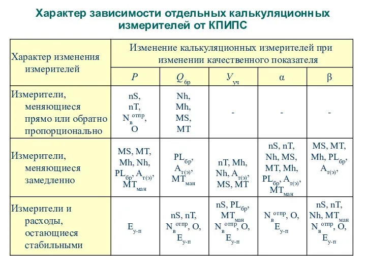 Характер зависимости отдельных калькуляционных измерителей от КПИПС