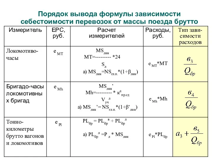 Порядок вывода формулы зависимости себестоимости перевозок от массы поезда брутто