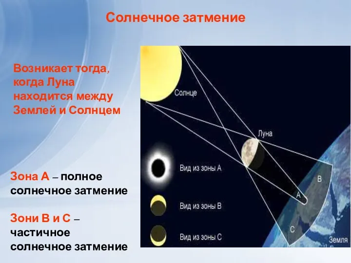 Солнечное затмение Зона А – полное солнечное затмение Зони В