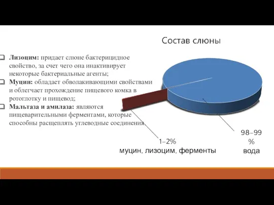 Лизоцим: придает слюне бактерицидное свойство, за счет чего она инактивирует