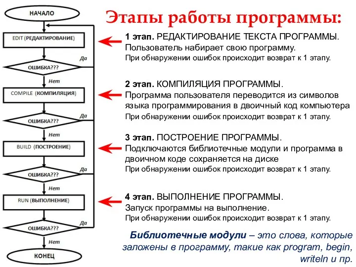 Этапы работы программы: 3 этап. ПОСТРОЕНИЕ ПРОГРАММЫ. Подключаются библиотечные модули