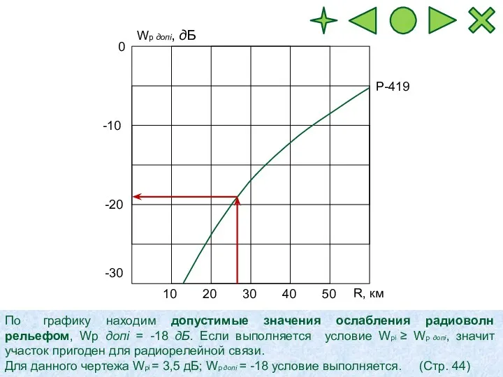 По графику находим допустимые значения ослабления радиоволн рельефом, Wp допi