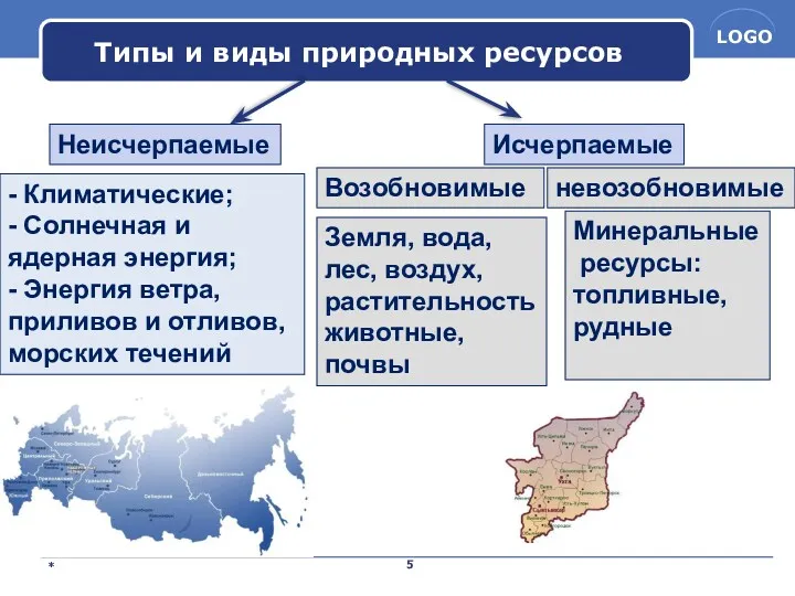 Типы и виды природных ресурсов Неисчерпаемые Исчерпаемые Возобновимые невозобновимые -