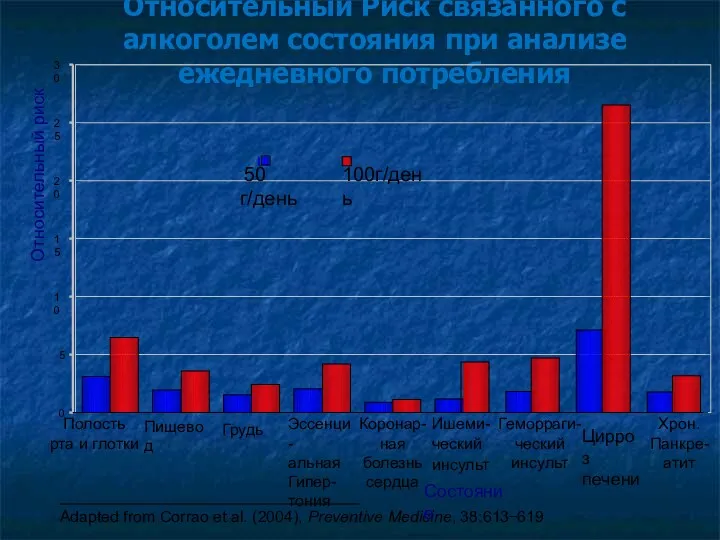 Относительный Риск связанного с алкоголем состояния при анализе ежедневного потребления