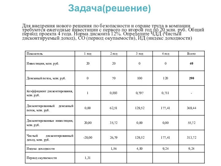 Задача(решение) Для внедрения нового решения по безопасности и охране труда