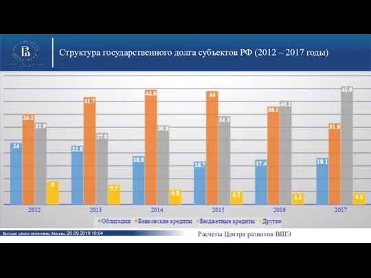 Структура государственного долга субъектов РФ (2012 – 2017 годы) Расчеты Центра развития ВШЭ