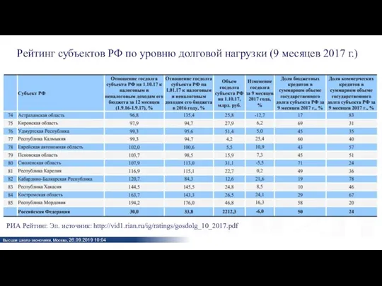 Рейтинг субъектов РФ по уровню долговой нагрузки (9 месяцев 2017 г.) РИА Рейтинг. Эл. источник: http://vid1.rian.ru/ig/ratings/gosdolg_10_2017.pdf