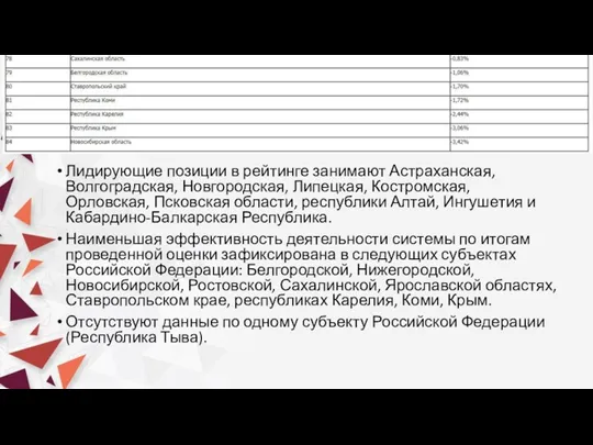 Лидирующие позиции в рейтинге занимают Астраханская, Волгоградская, Новгородская, Липецкая, Костромская,