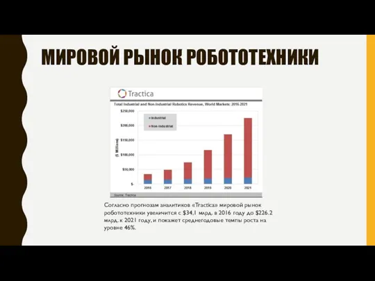 МИРОВОЙ РЫНОК РОБОТОТЕХНИКИ Согласно прогнозам аналитиков «Tractica» мировой рынок робототехники