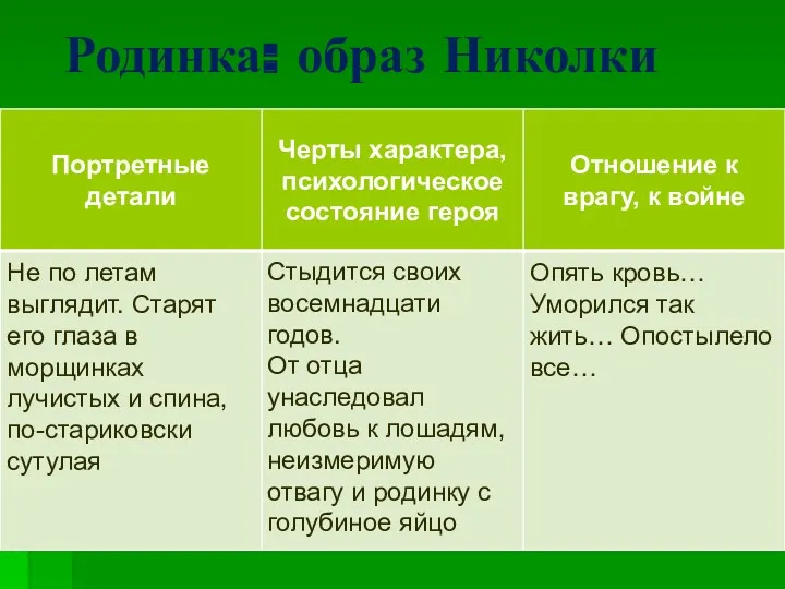 Родинка: образ Николки Опять кровь… Уморился так жить… Опостылело все… Не по летам