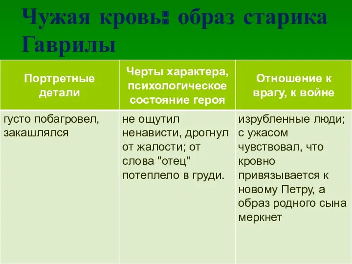 Чужая кровь: образ старика Гаврилы густо побагровел, закашлялся не ощутил ненависти, дрогнул от